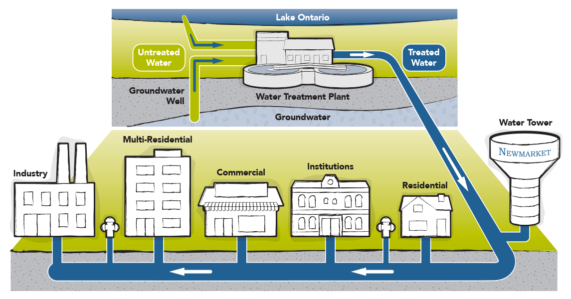 Water Distribution System Image